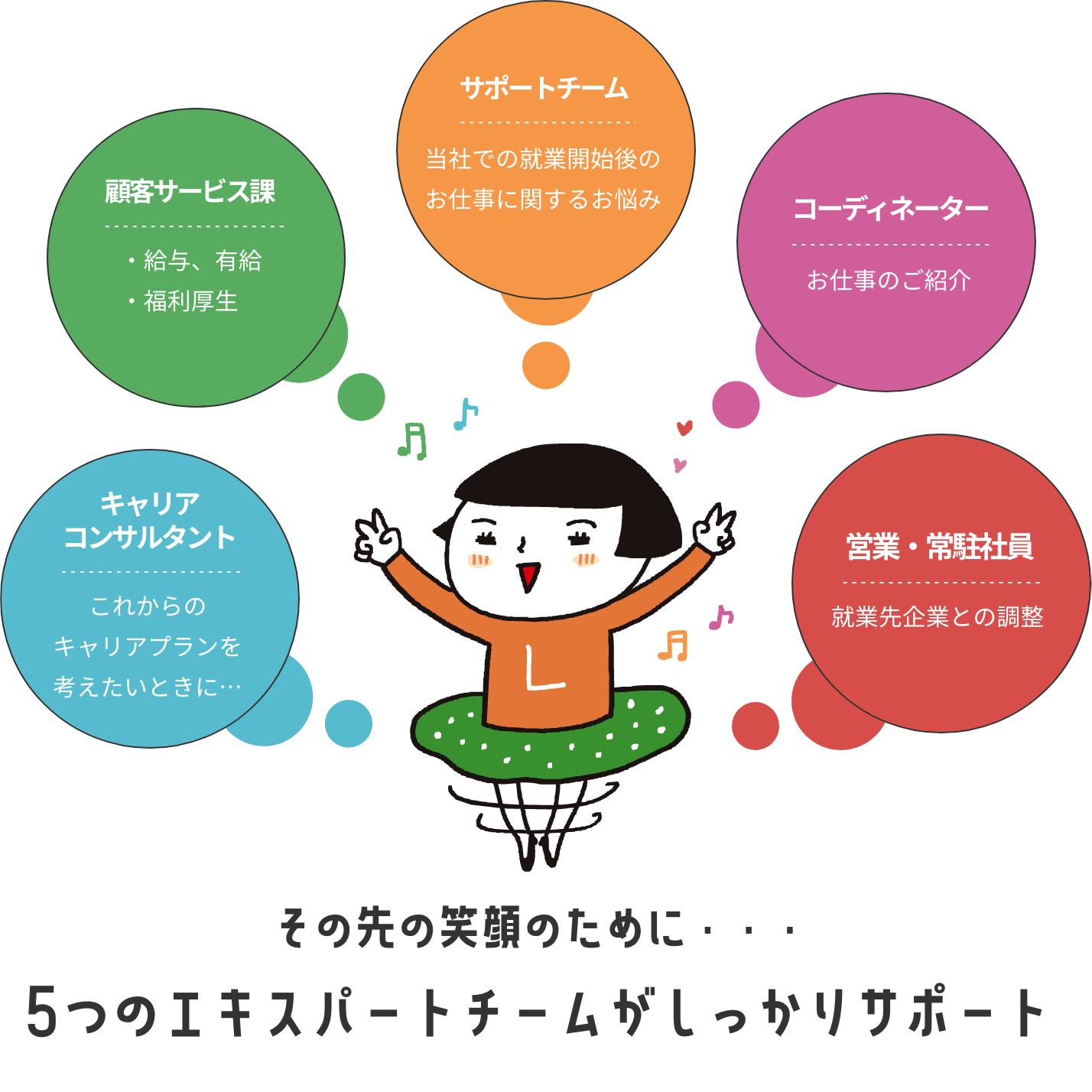 5つのエキスパートチームがしっかりサポート