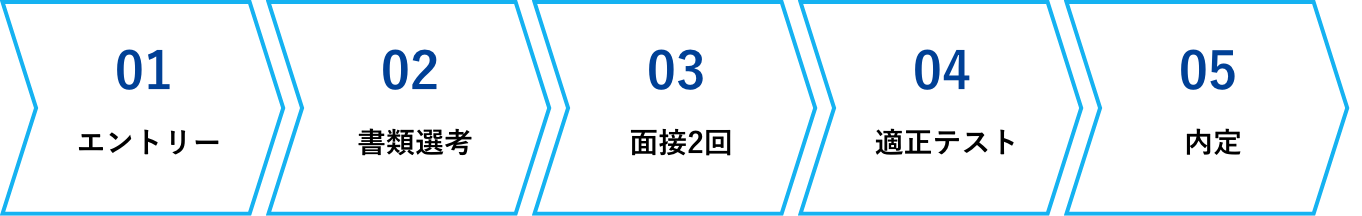 キャリアパス制度の選考プロセス